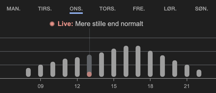Peak Tider Grafik